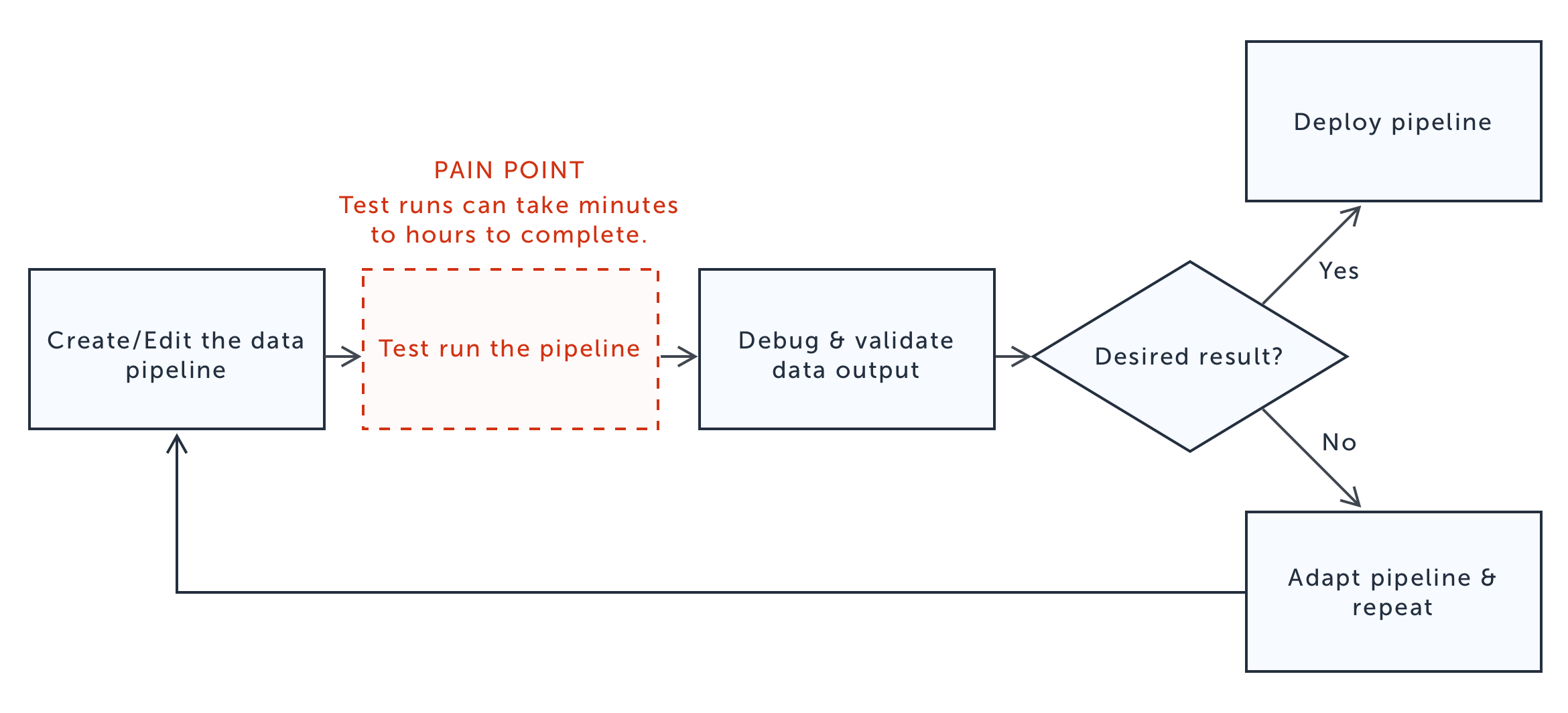 pain-point-diagram