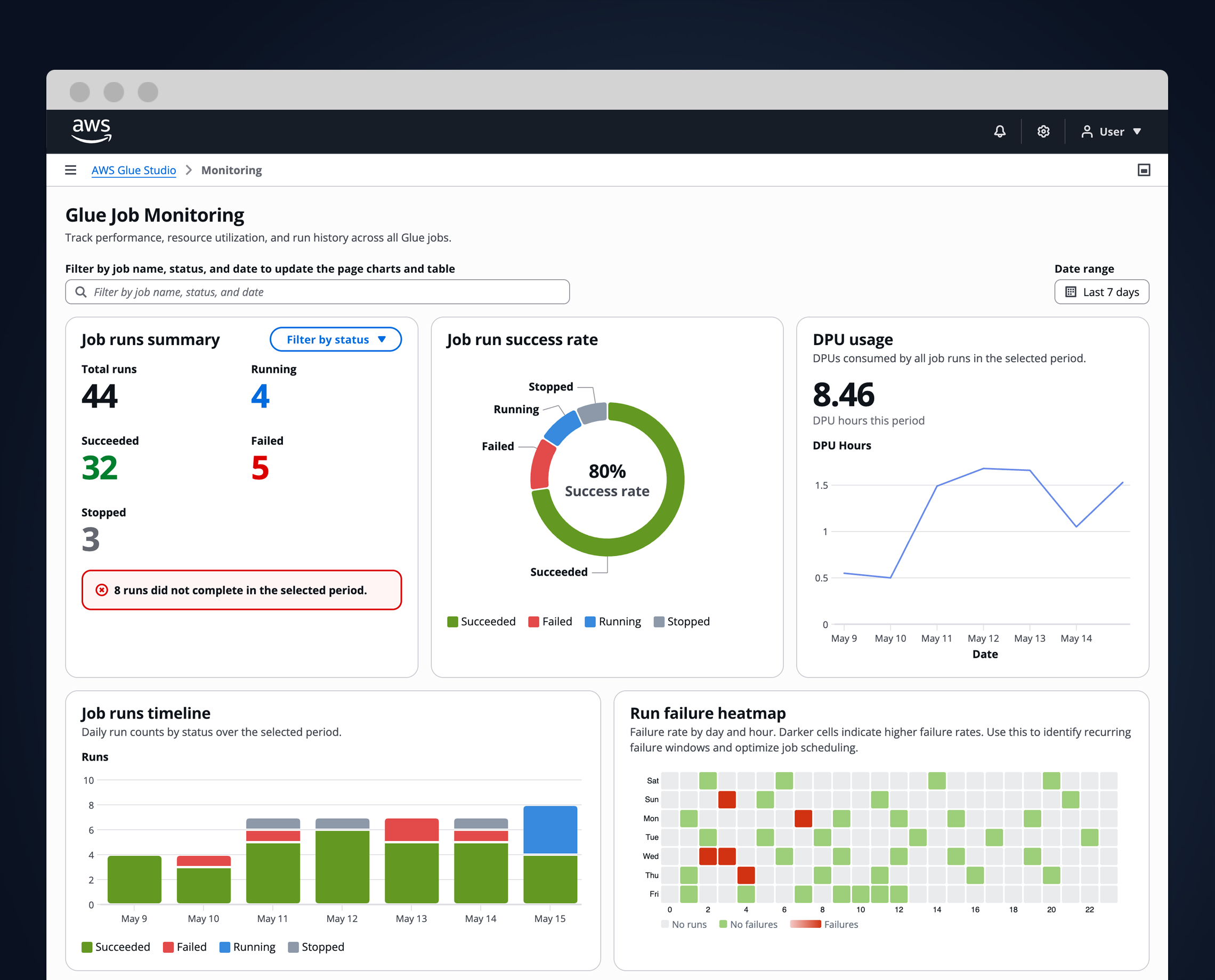 AWS Glue Job Monitoring Dashboard